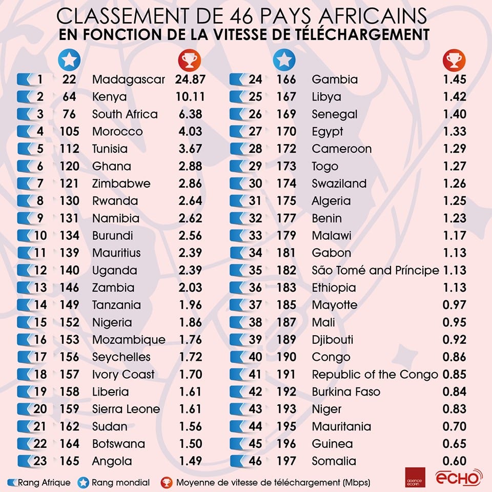 Classement des 46 pays africains en fonction de la vitesse de téléchargement