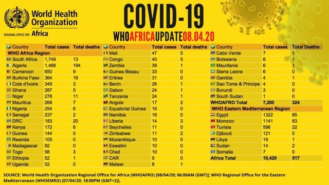 Coronavirus: l'Afrique compte désormais plus de 10 000 cas et 500 décès - OMS