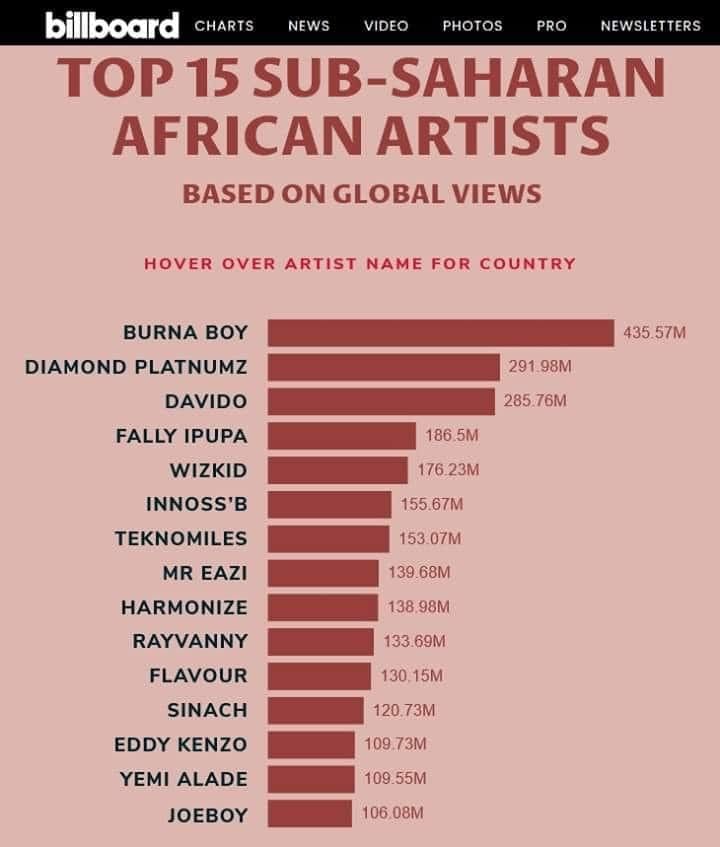 Classement Billboard des 15 meilleurs artistes d'Afrique subsaharienne: Vidéo
